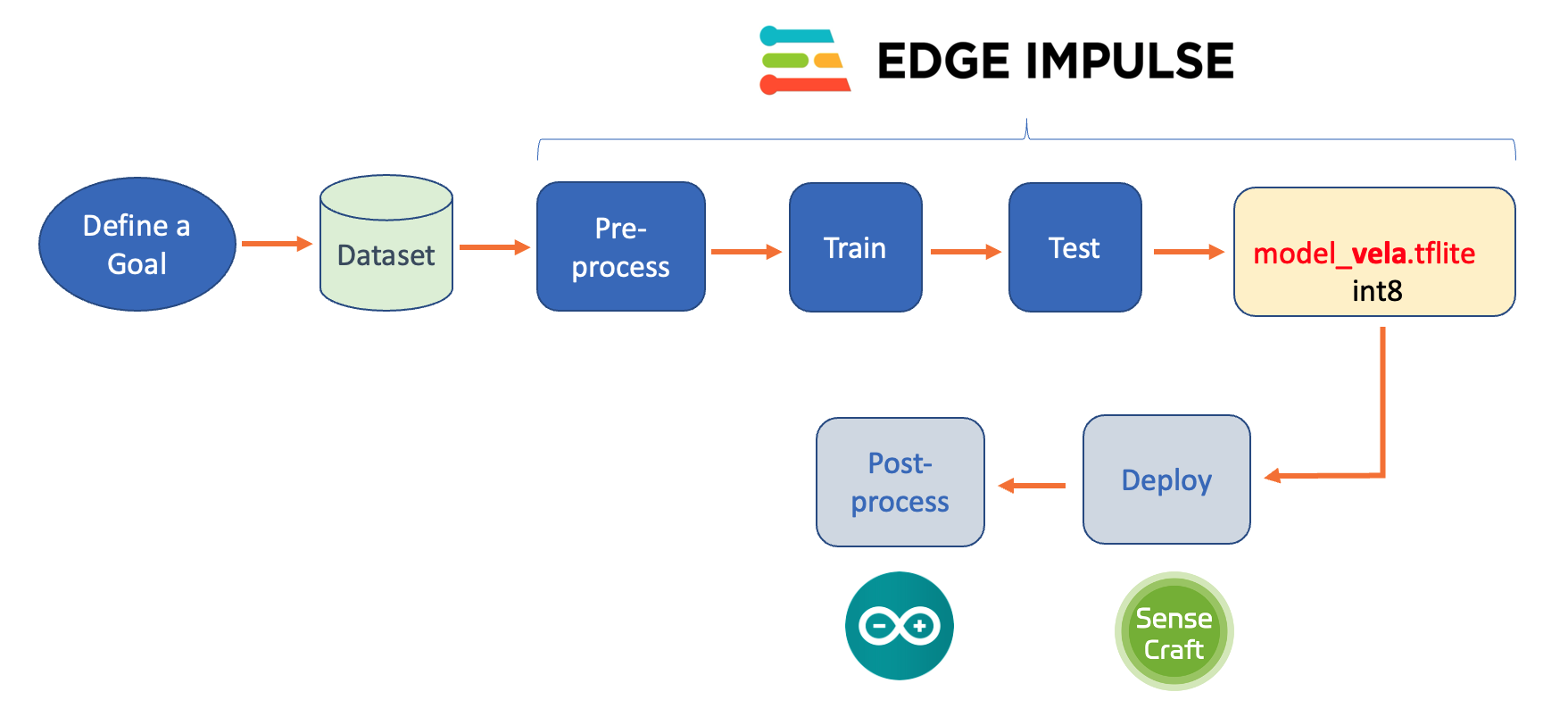 TinyML Made Easy - Image Classification